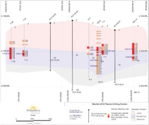 Gibellini Project, 2018 Drillin Plan Section 1