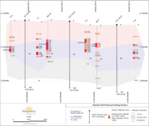 Gibellini Project, 2018 Drillin Plan Section 3 